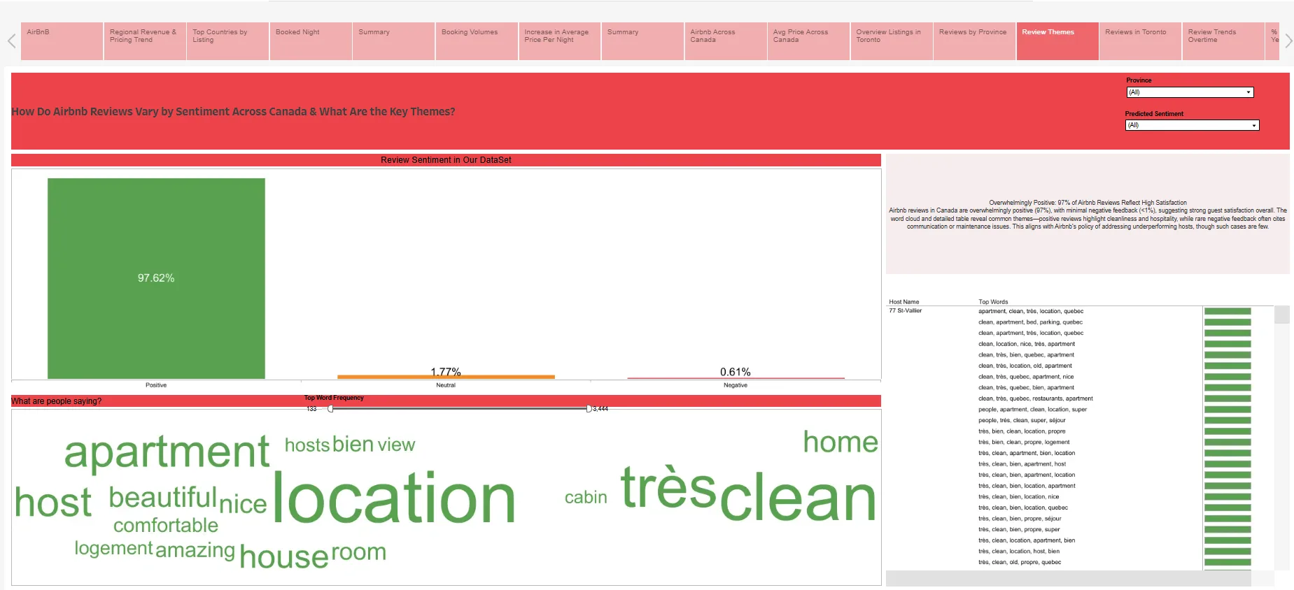 Tableau dashboard: sentiment split of 97.62% positive, 1.77% neutral and 0.61% negative, a word cloud led by location, clean and host, and a table of top words per listing