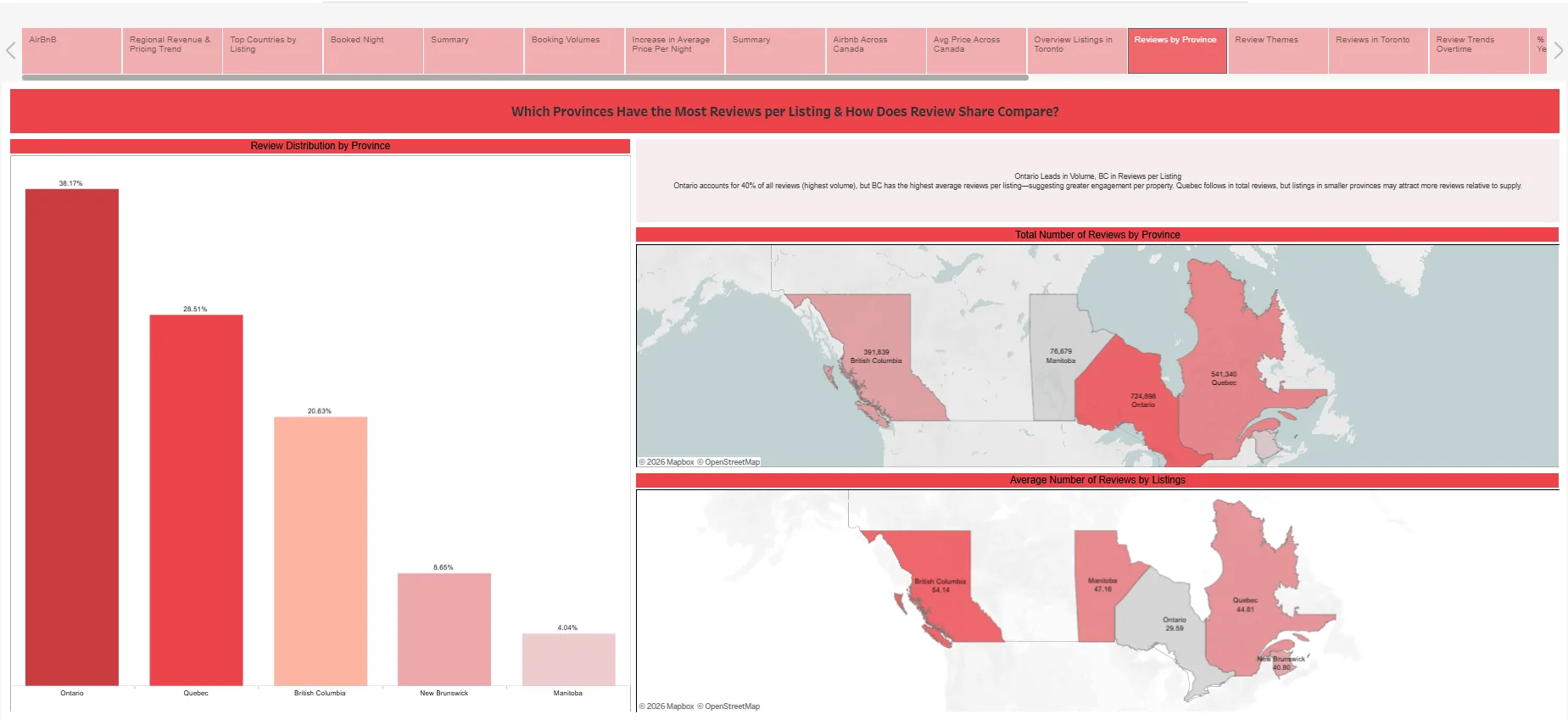 Tableau dashboard: bar chart of review share by province led by Ontario at 38%, beside maps of total reviews and average reviews per listing by province
