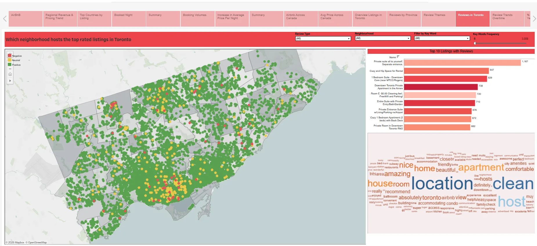 Tableau dashboard: map of Toronto with reviewed listings coloured by sentiment, a bar chart of the ten most-reviewed listings, and a word cloud of Toronto review terms