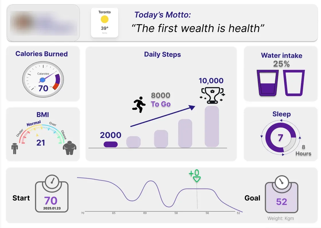 Figma prototype of a health tracking dashboard showing calories, BMI, daily steps, water intake, sleep and a weight-loss line from start to goal