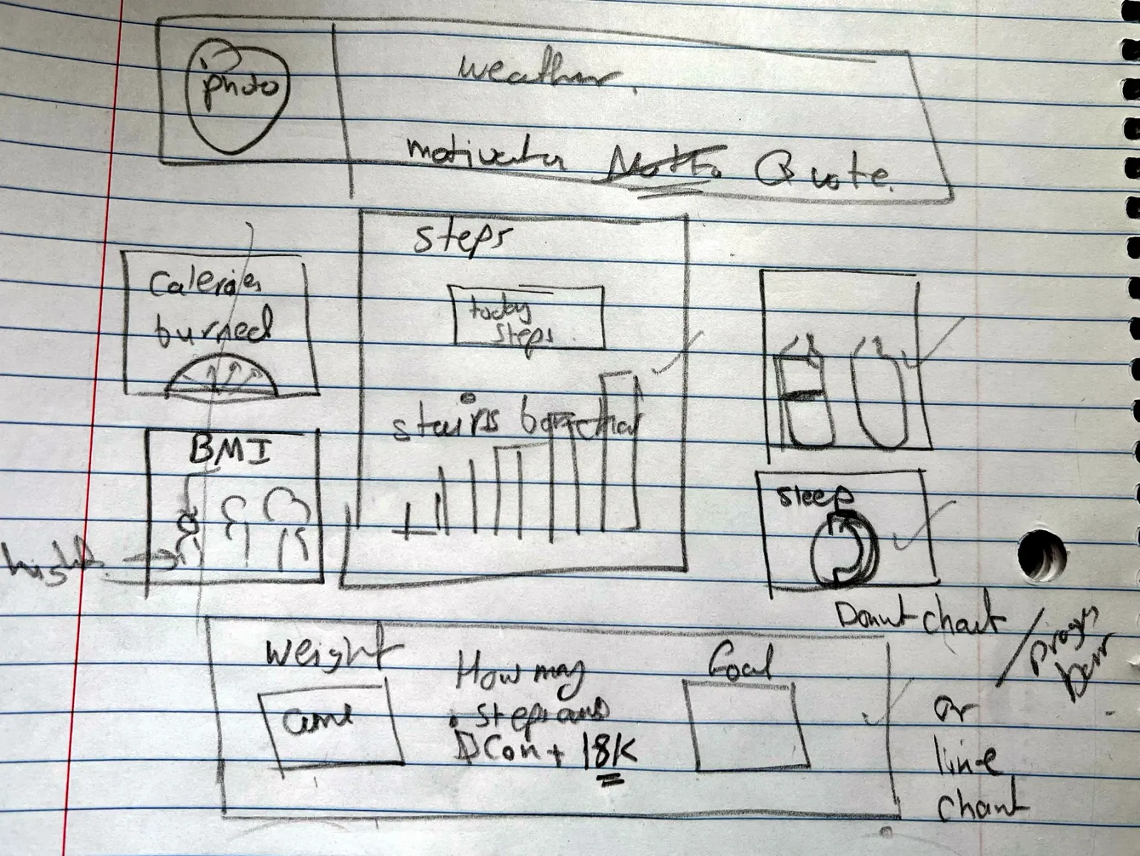 Pencil sketch on lined paper of a dashboard layout: photo and weather at the top, calories and BMI on the left, steps in the centre, water and sleep on the right, weight and goal along the bottom