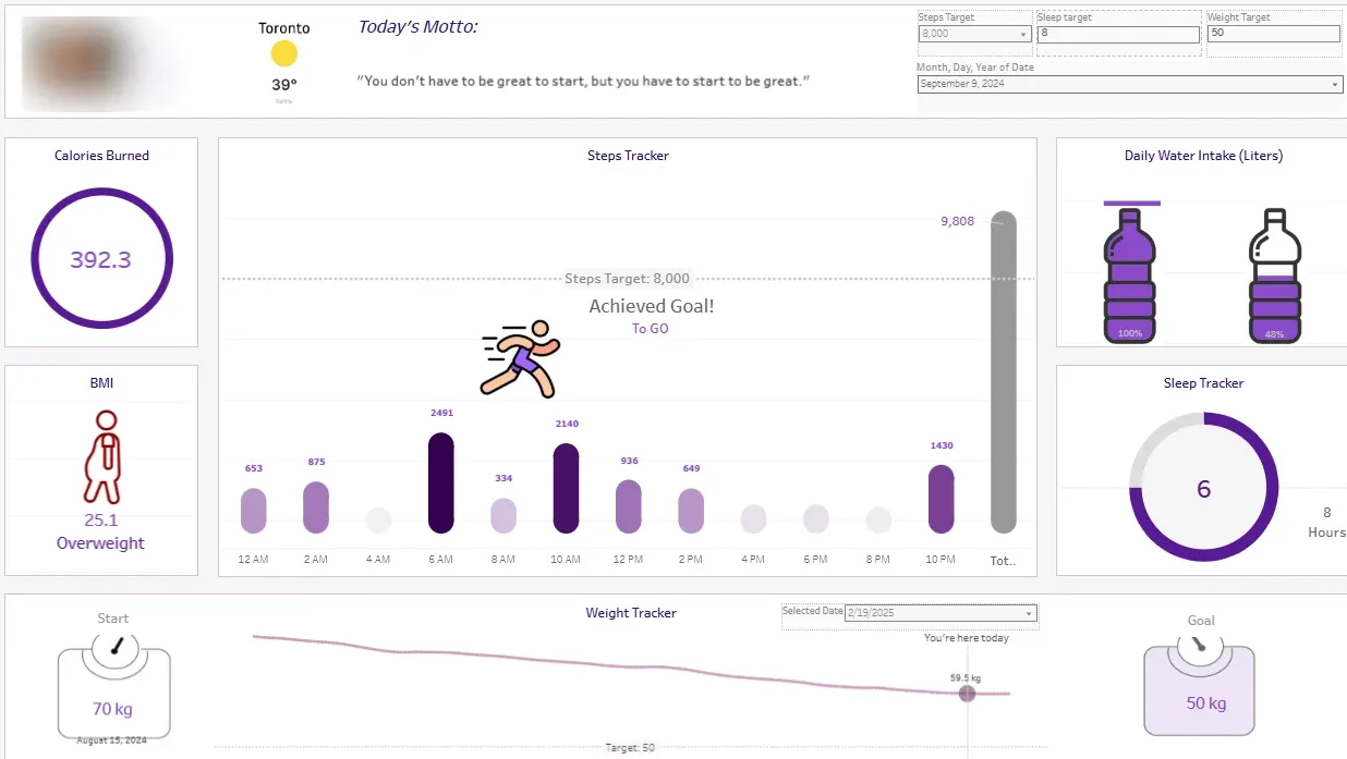 Final Tableau dashboard with hourly steps bars against an 8,000 target, calories, BMI, water intake bottles, sleep ring and a weight tracker line from 70 kg toward a 50 kg goal