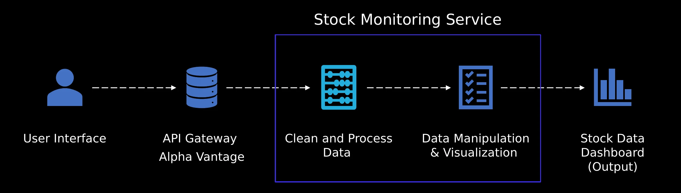 Architecture diagram: user interface, Alpha Vantage API gateway, clean and process data, data manipulation and visualization, stock data dashboard output