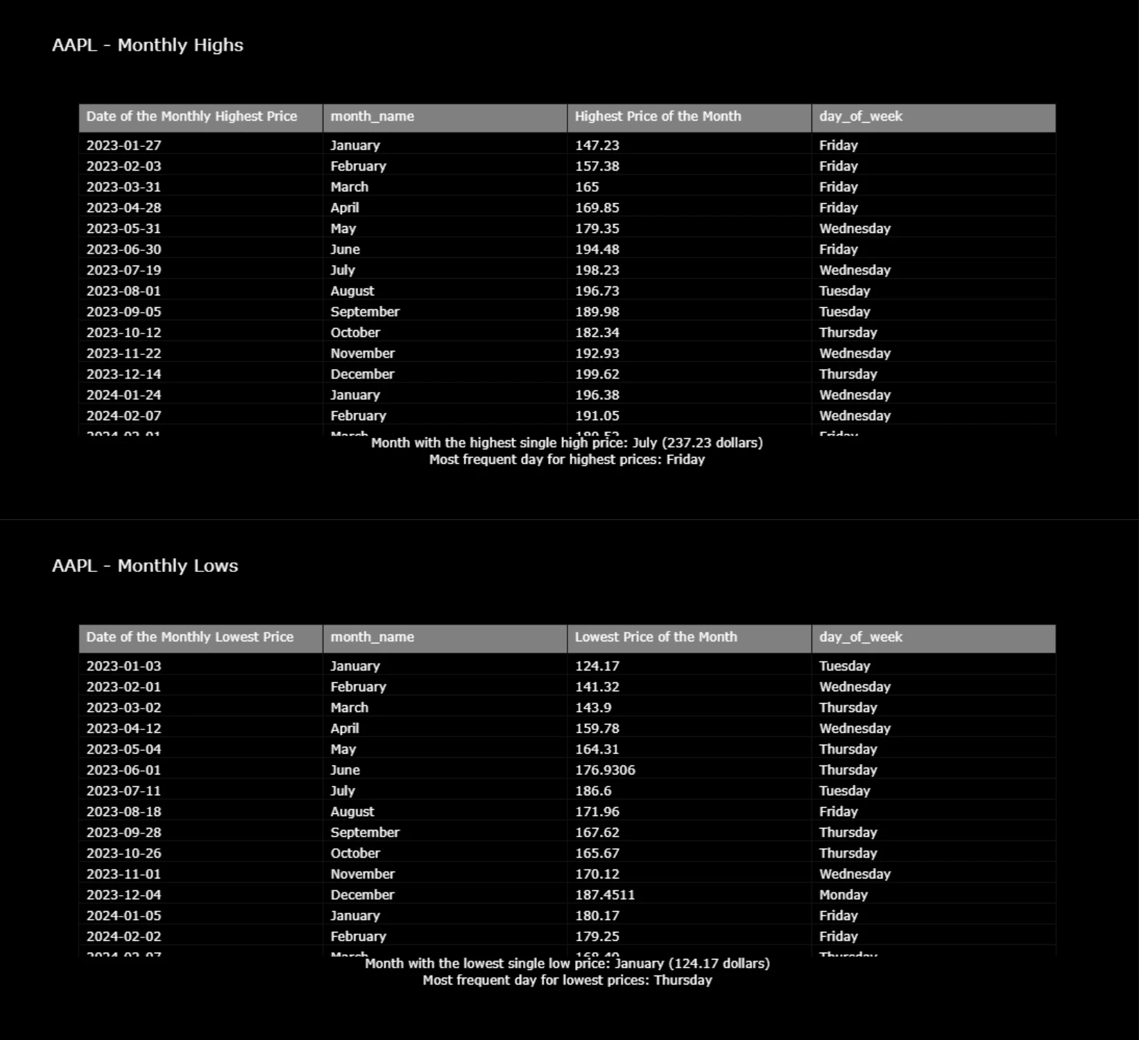Two tables listing AAPL's monthly highest and lowest prices with the weekday each occurred