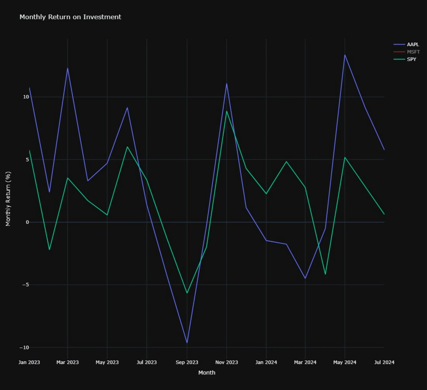 Line chart of monthly return on investment for AAPL and SPY from January 2023 to July 2024