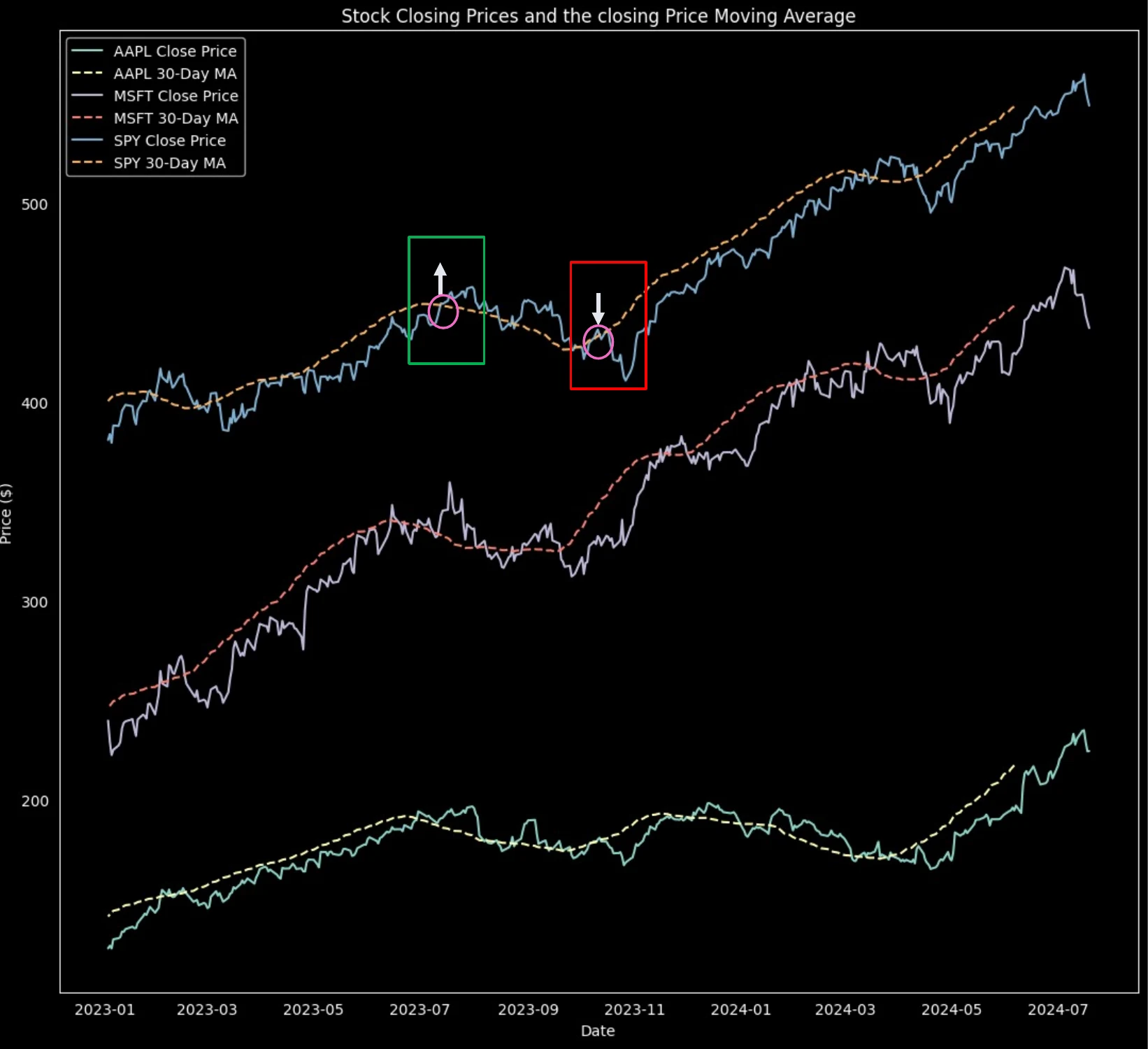 Line chart of AAPL, MSFT and SPY closing prices with 30-day moving averages, with buy and sell crossover points marked