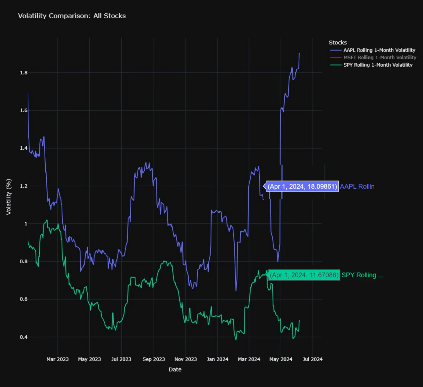 Line chart comparing 30-day rolling volatility of AAPL and SPY, with AAPL spiking sharply in mid-2024