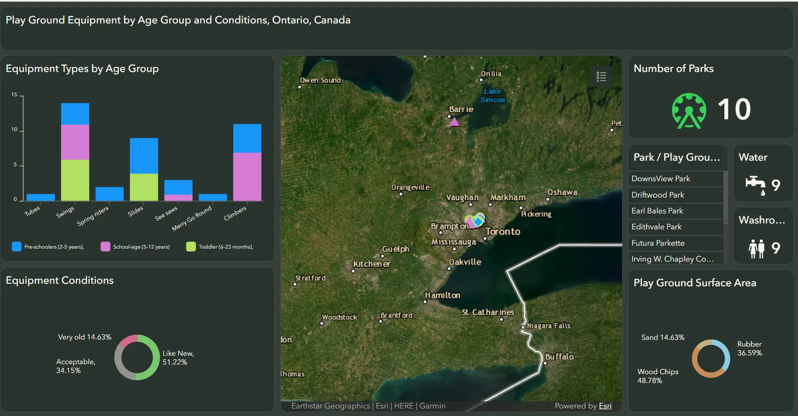 ArcGIS dashboard with a bar chart of equipment types by age group, a condition pie chart, a satellite map of southern Ontario and indicators for parks, water and washrooms