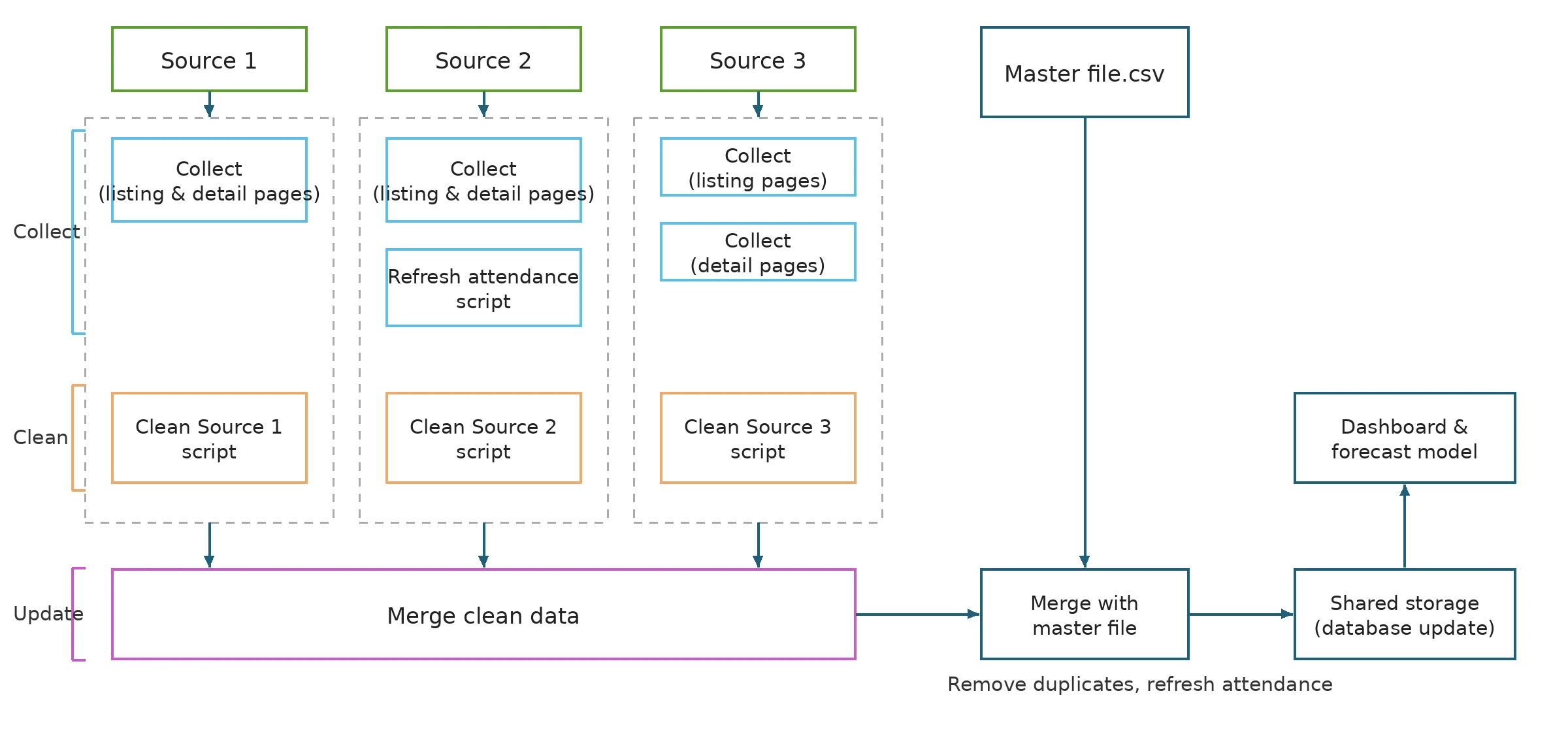 Data collection pipeline diagram showing per-source collection, cleaning, merge and deduplication steps