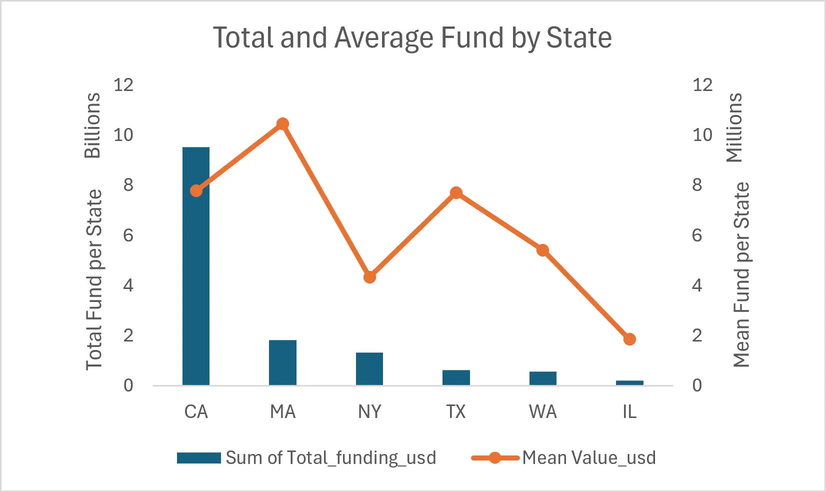 Combo chart showing total and average funding raised by state, led by California and Massachusetts