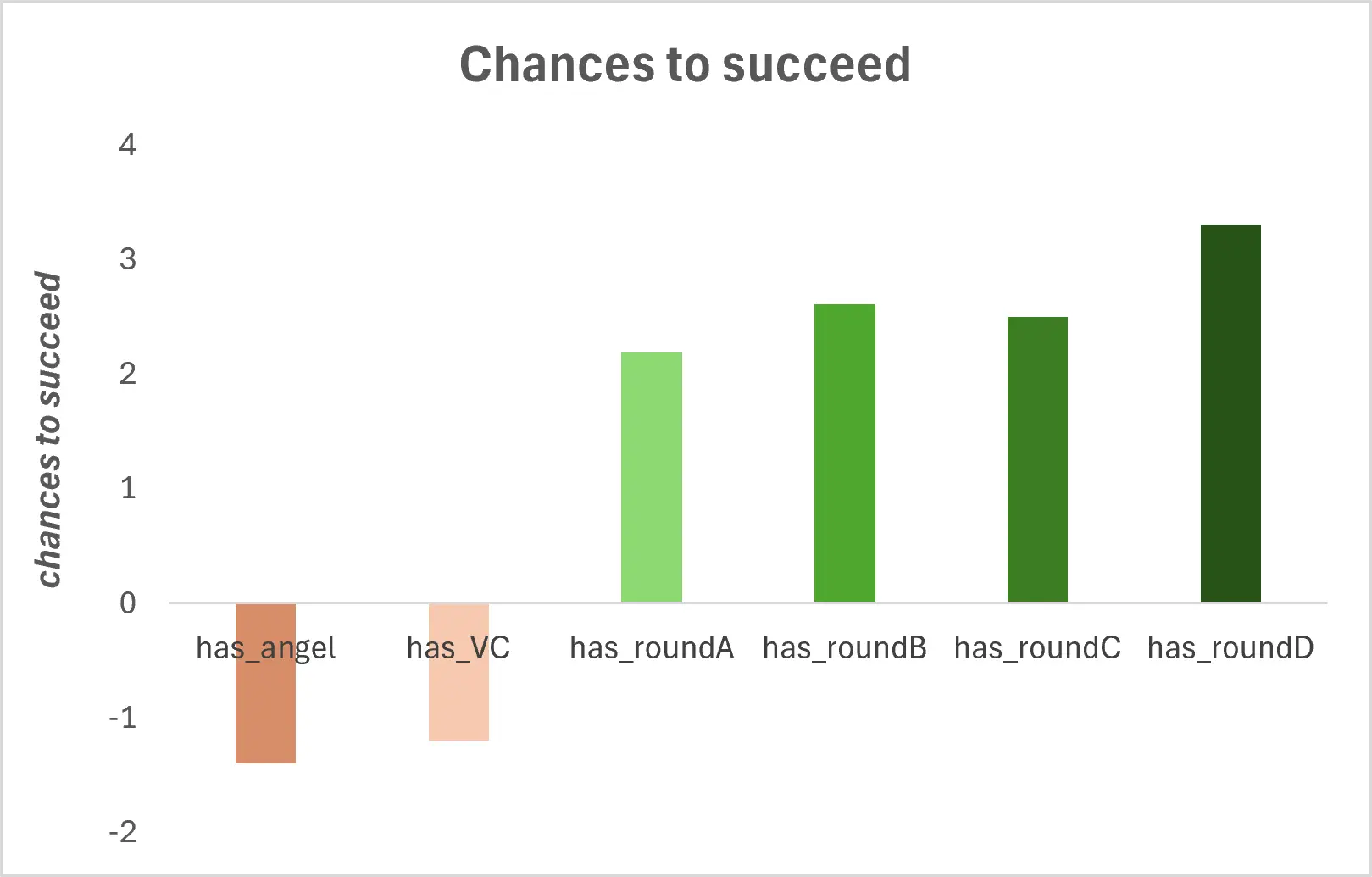 Bar chart showing acquisition odds for angel/VC funding versus rounds A through D, with round D at 3.3x