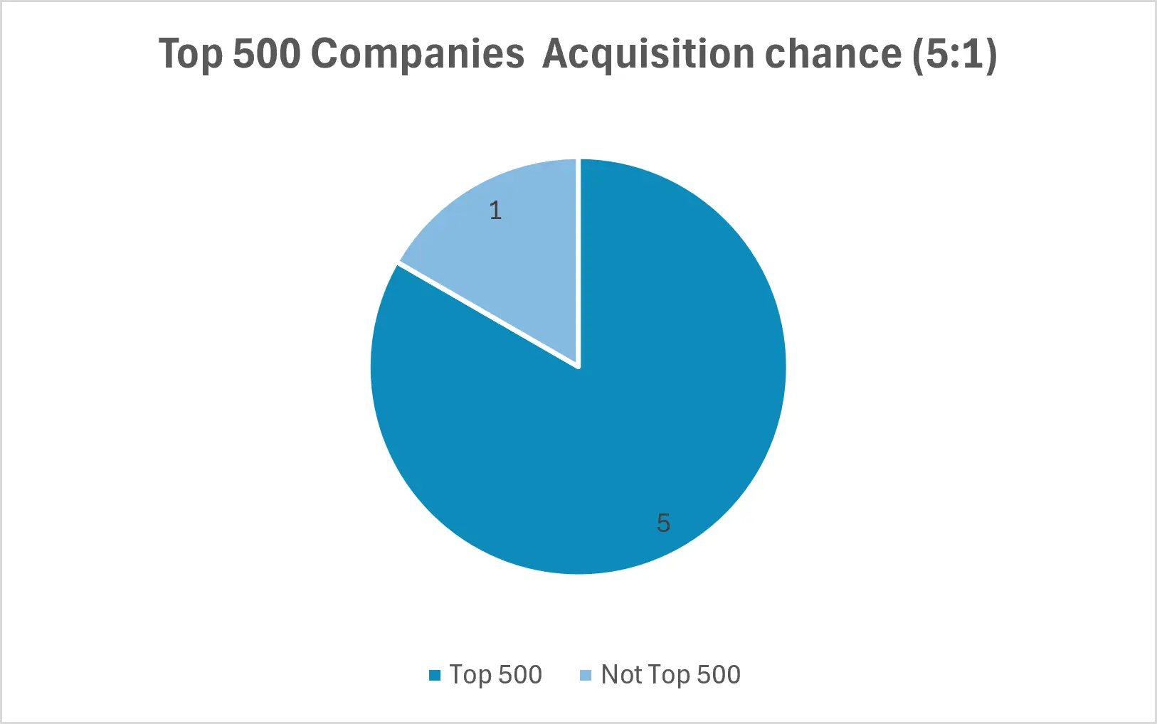 Pie chart showing a 5-to-1 ratio of acquisitions among top-500-recognized startups
